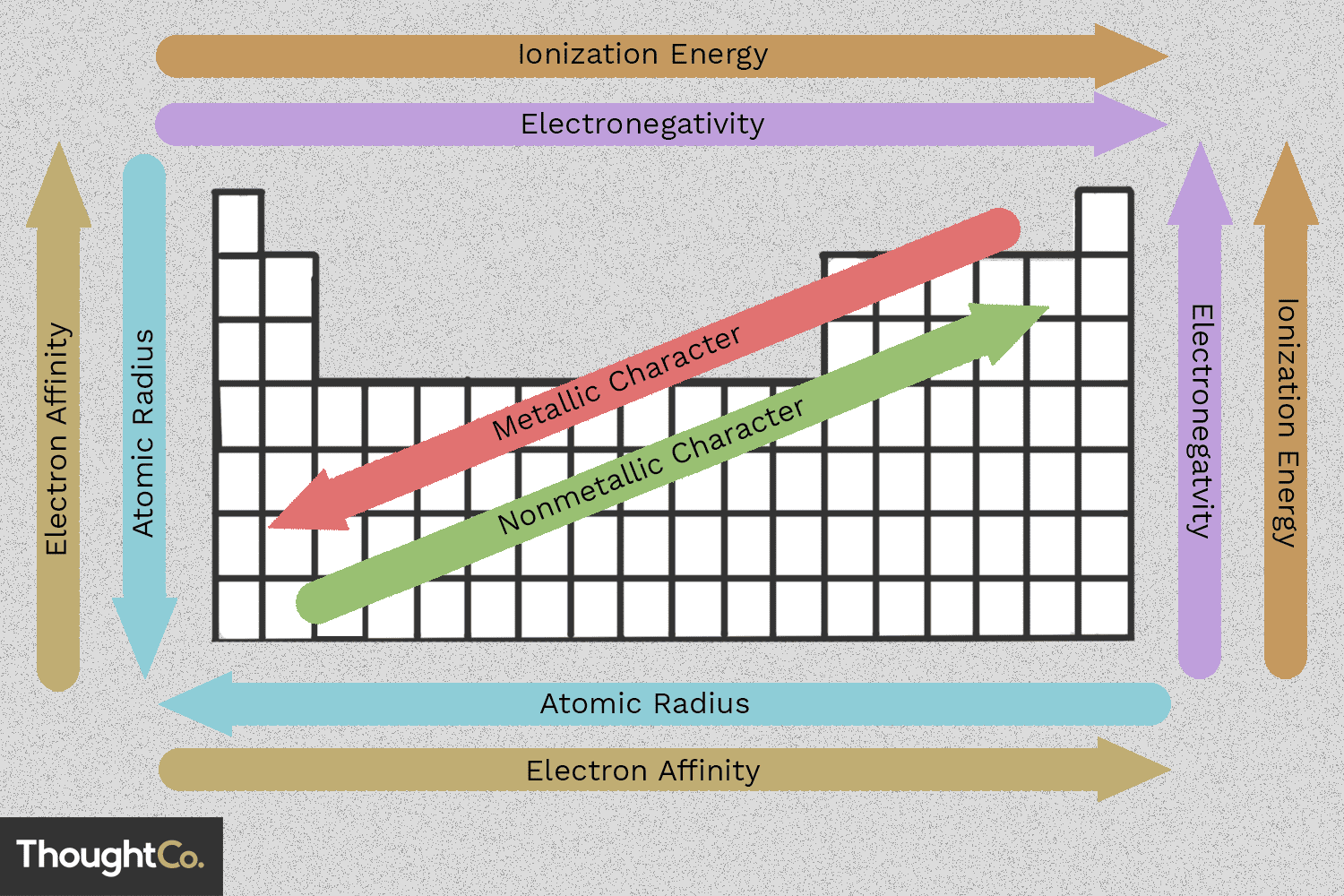 How To Use Chart of Periodic Table Trends<br /><br /><br />