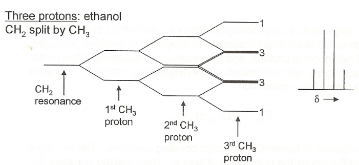 <p>how many lines from how many neighbouring protons that affect splitting</p>