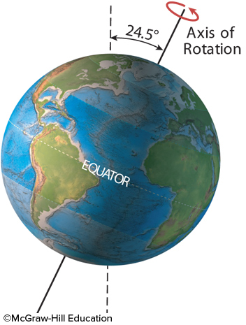 The present-day tilt of Earth's axis of rotation is 23.5º degrees. What would be the result of more tilt, as shown here?