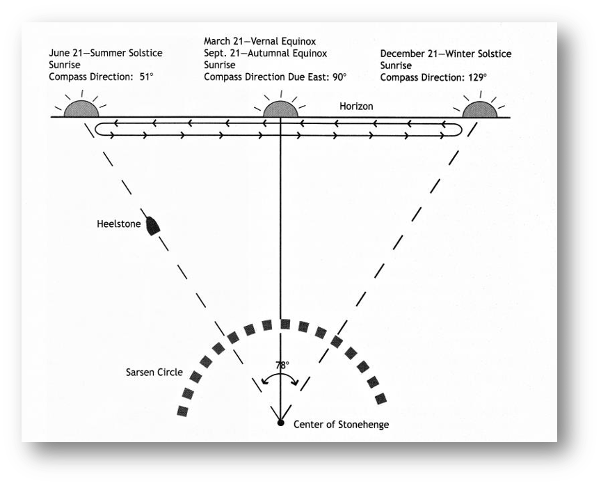 <p>standing at the center of stonehedge on the morning of the summer solstice, the sun rises on the western edge of the Heelstone. If the second “heel” stone were still standing, it would rise between them. Those viewing this sunrise would be able to confirm that the summer solstic, the half-year mark, and most likely an important point in the agricultural cycle, had occured</p>