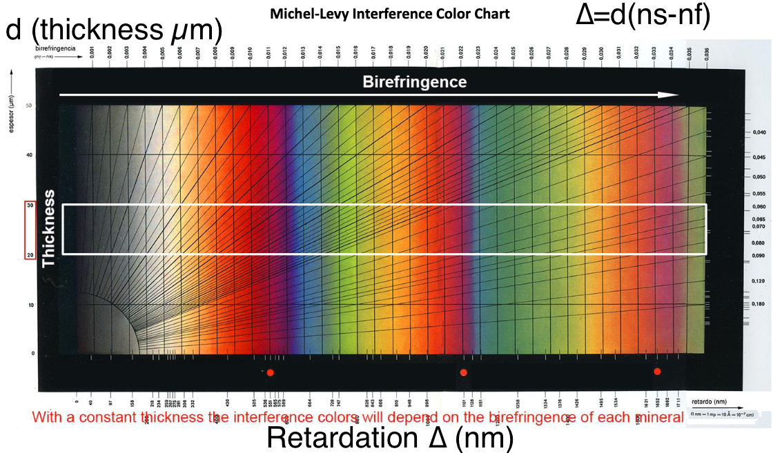<p>explain colour chart</p>