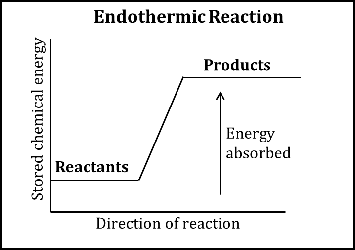 Endothermic (enthalpy)
