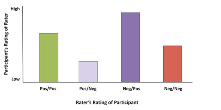 <ul><li><p><span style="background-color: transparent;"><span>Previous impressions: influence how you feel&nbsp;</span></span></p></li></ul><p></p>