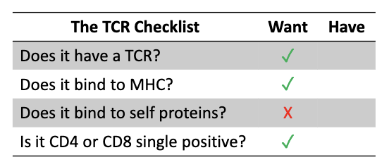 <p>To pass all 4 checkpoints:<br><span>✅</span> Has TCR<br><span>✅</span> Binds MHC<br><span data-name="check_mark_button" data-type="emoji">✅</span> Doesn’t bind to self-proteins<br><span>✅</span> Becomes single positive (CD4 or CD8)</p>