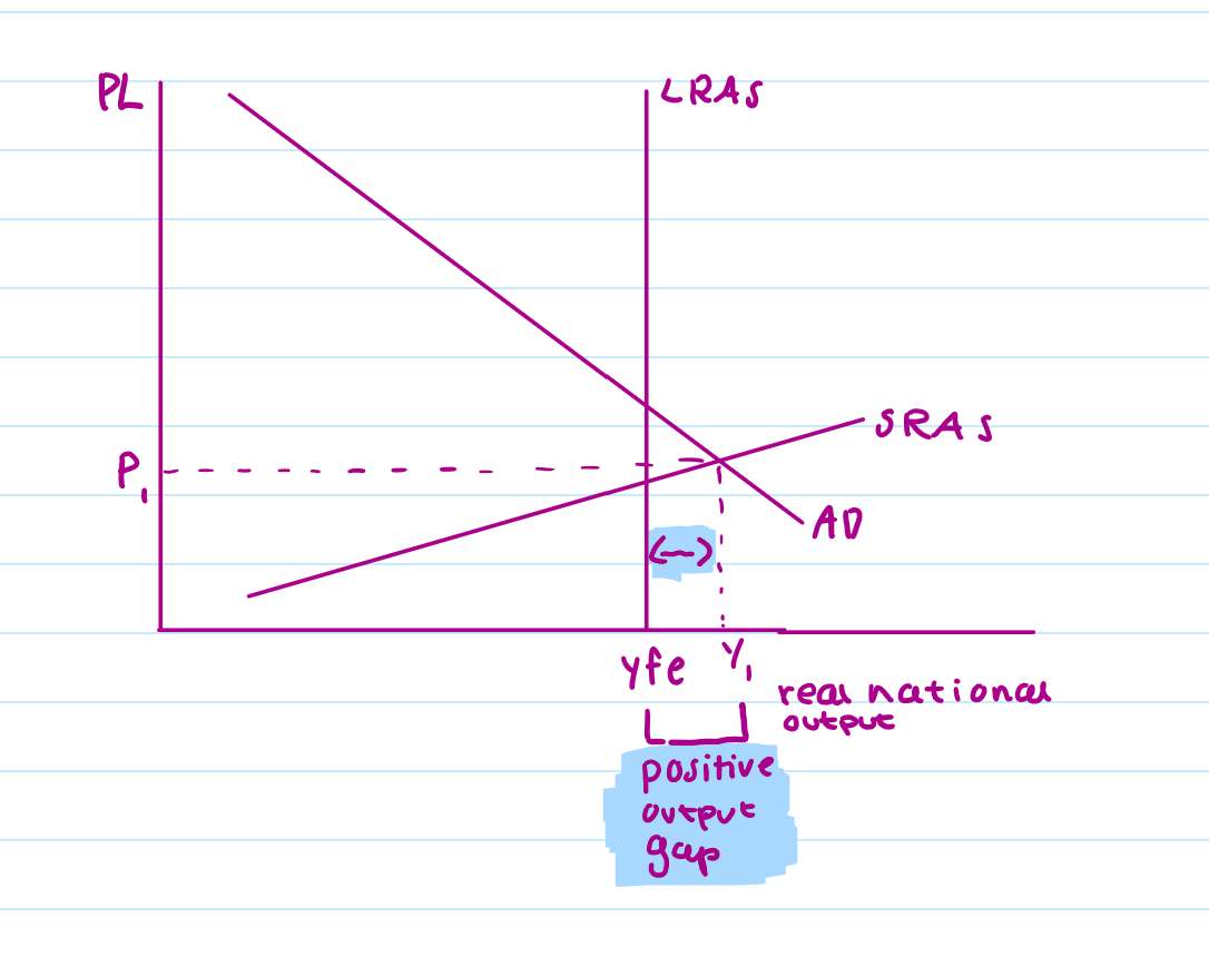 <p>Vertical LRAS: Shows full unemployment output (Yfe) - economy’s productive capacity in long run, vertical line means output cannot increase in long run without effects of inflation</p>