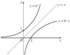 <p>ln represents log with a base of e, it is the inverse of e, thus the graph is inverted.</p>