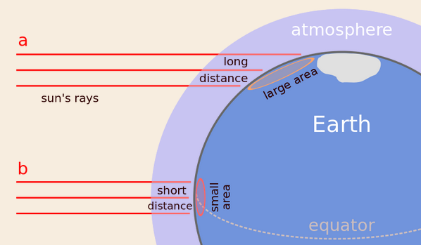 <p>ASD</p><ul><li><p><span>The <strong><u>angle </u></strong>at which the Sun's rays strike varies.</span></p></li><li><p><span>The <strong><u>amount of surface area</u></strong> over which the Sun's rays are distributed varies.</span></p></li><li><p><span><strong><u>Distance radiation travels</u></strong> through atmosphere</span></p></li></ul><p></p>