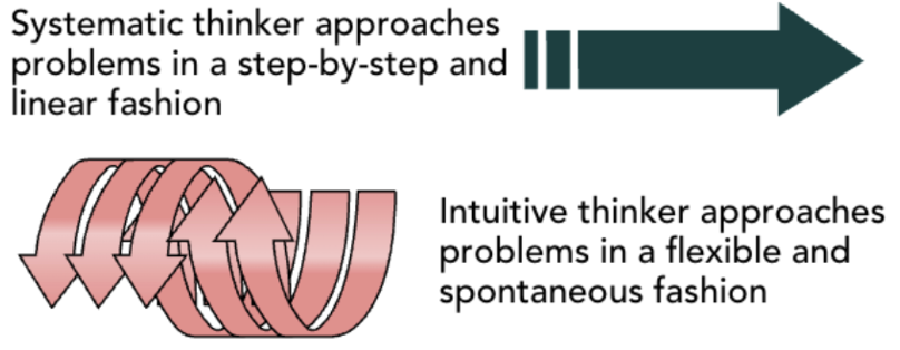 <p><span>approaches problems in a flexible and spontaneous fashion. This method is quick and broad</span></p>