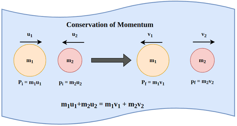 <p>The principle that states that the total momentum of an isolated system remains constant unless acted upon by an external force.</p>