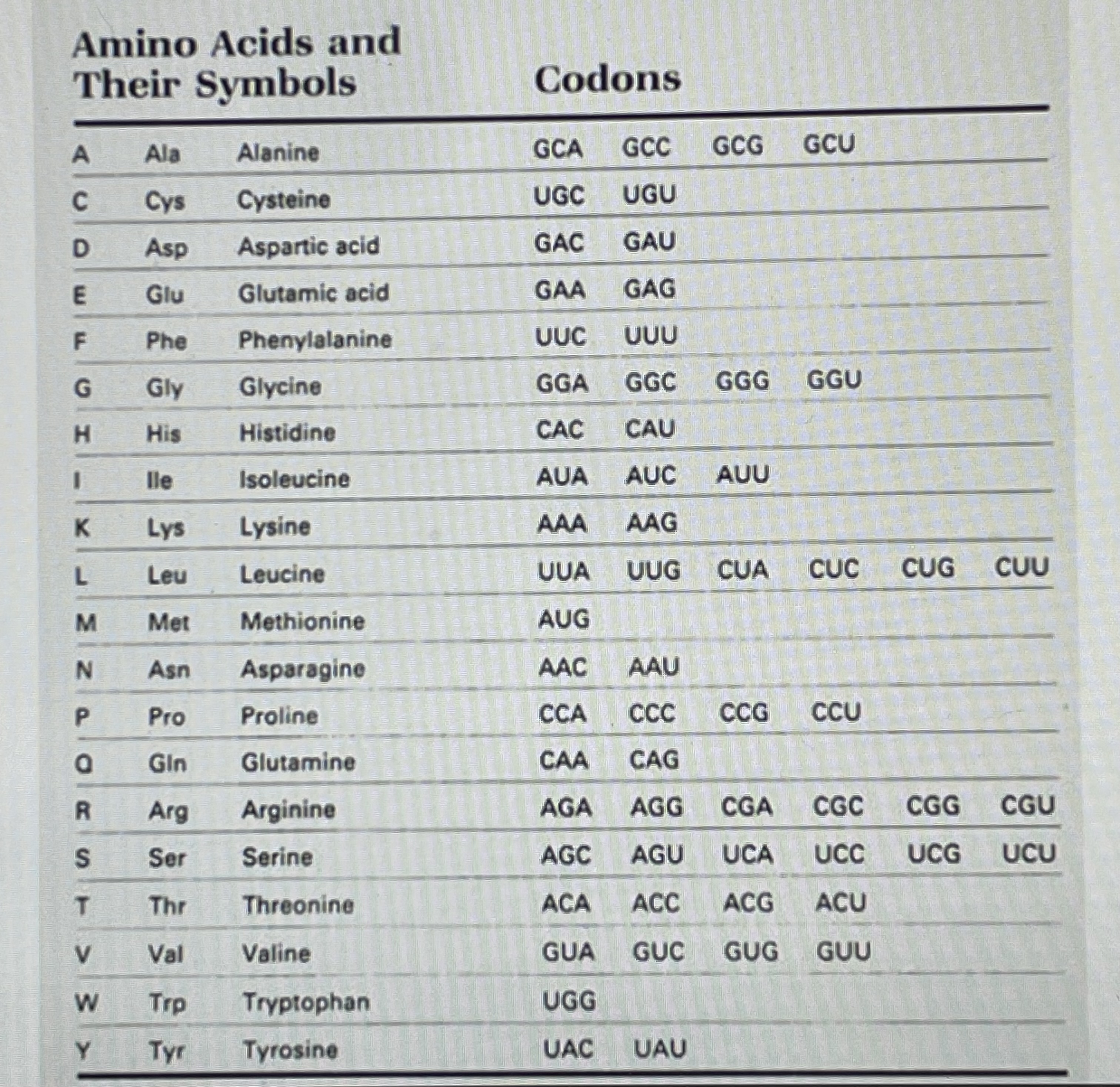 What would the forward degenerate primer be for an amino acid sequence of MEDAIRM?