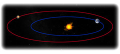 Earth revolves around the sun in an elliptical (oval) orbit