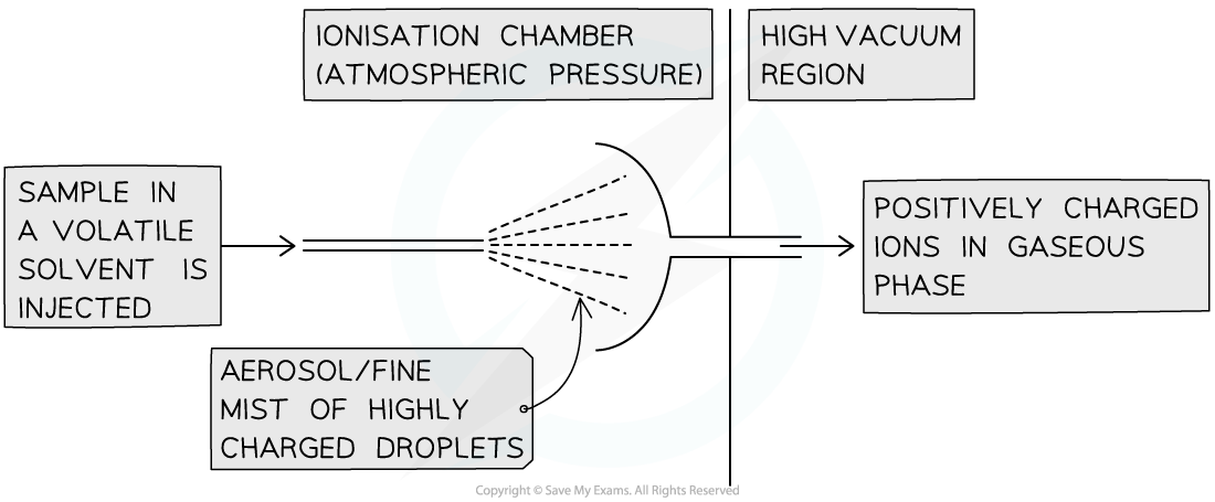 <p>The sample is dissolved in a volatile solvent (eg water/methanol) and injected through a fine hypodermic needle to give a fine mist (aerosol). The tip of the needle is attached to the positive terminal of a high-voltage power supply. The particles are ionised by gaining a proton from the solvent as they leave the needle forming XH+ ions). The solvent evaporates away while the XH+ ions are attracted towards a negative plate where they are accelerated.</p><p>These ions are known as a protonated molecule as a H+ ion contains a proton and no elctrons.</p><p>This technique is used for substances with higher molecular mass including biological molecules such as proteins. This is known as soft ionisation as fragmentation rarely occurs.</p>
