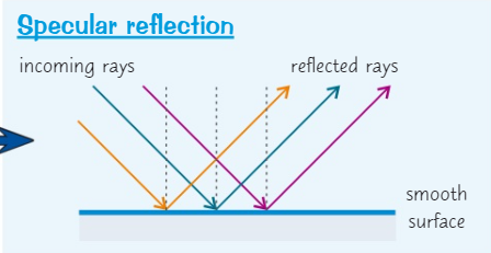 <ul><li><p>The boundary is flat and smooth</p></li><li><p>This means that the normals are all in the same direction</p></li><li><p>Therefore all the reflection rays will be in the same direction</p></li></ul>