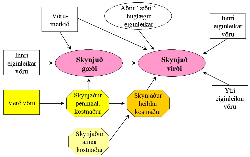 Skynjun neytenda á verði, gæðum og verðmæti