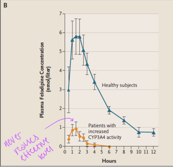 <p>Increased metabolic enzyme expression → decreased drug exposure</p>