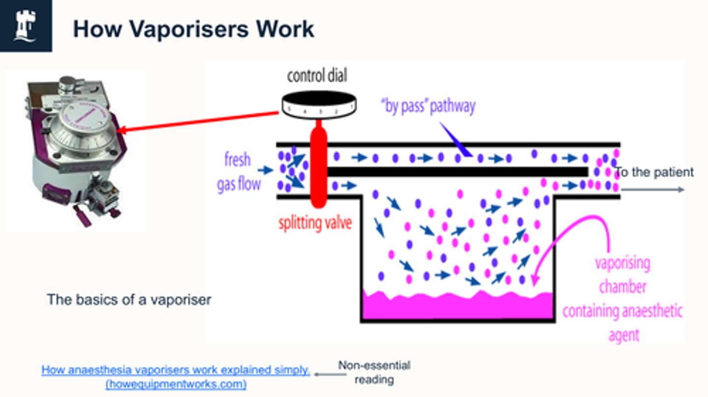 <p>In a vaporizer, the liquid anaesthetic is exposed to a flow of oxygen from an oxygen cylinder that acts as a (not inert) carrier agent for the vapourised anaesthetic agent:</p><p>1) Fresh gas enters the inlet of the vaporiser and is divided into two flow pathways. The splitting valve, depending on the setting of the control dial, adjusts how much goes through each of the pathways.</p><p>2) The fresh gas that is sent along the “bypass” pathway doesn’t encounter any vapor. The fresh gas that is sent to the vaporising chamber becomes fully saturated with vapor.</p><p>3) At the exit end of the vaporiser, the bypass gas (vapourless) meets the chamber gas (fully saturated with vapor) and the two mix.</p><p>4) The resultant output depends on how much fresh gas went though each of the pathways (more fresh gas = more carrier molecules to saturate with agent), this is controlled by the vaporiser control dial. The higher the dial, the more fresh gas is sent through the splitting valve via the agent, and vice versa.</p>