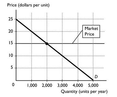 <p><span><span>In the figure​ above, at the market price of​ $15, the consumer surplus equals</span></span></p>