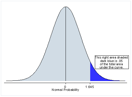 <p>5% error in one direction (one tail)</p><ul><li><p>This may make it easier to attain significance, as the margin is entirely concentrated on one side</p></li></ul><p></p>