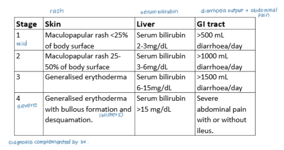 <ol><li><p>Skin (rash)</p></li><li><p>GI tract (diarrhoea)</p></li><li><p>Liver (serum bilirubin)</p></li></ol><p></p>