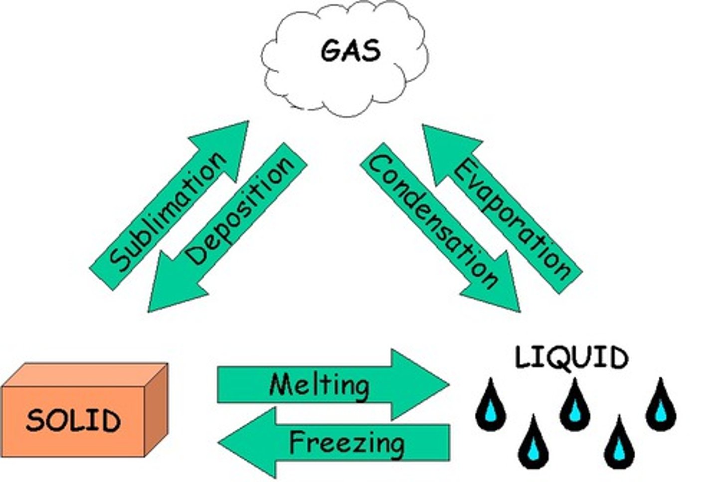 <p>sublimation, deposition, melting, freezing, evaporation, condensation</p>