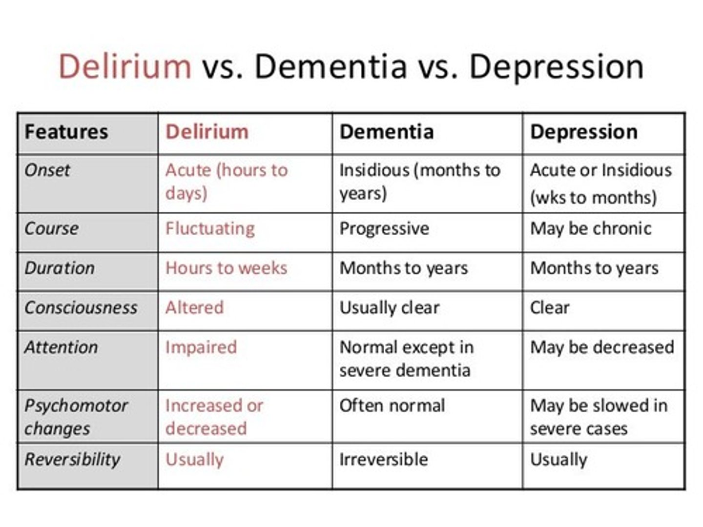 <p>Delirium is for reversible episodes of neurocognitive malfunctions due to drugs, improper blood concentrations, or even infection.</p><p>Dementia is a major neurocognitive disorder that can lead to loss of functions</p>