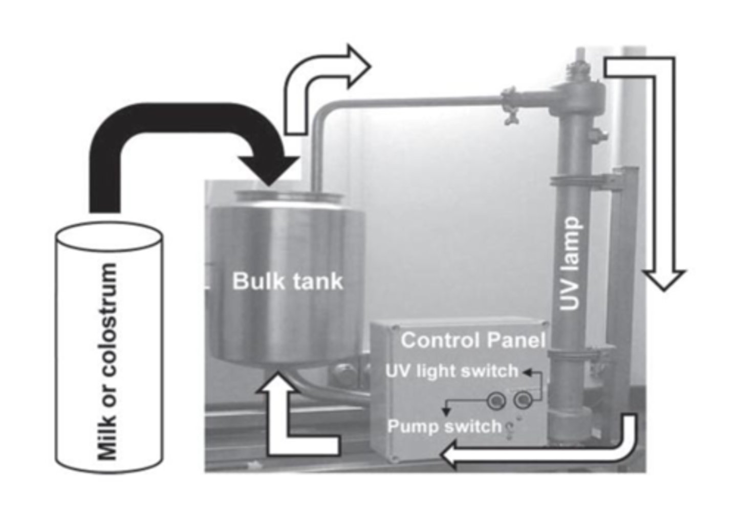 <p>The milk UV treatment study also measures IgG (immunoglobulant) concentration. What is the most critical clinical question this part of the study addresses?</p>