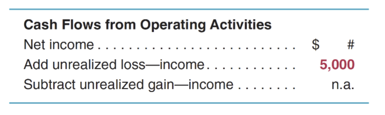 <ul><li><p>unrealized holding gains (losses) are recorded to adjust certain debt and equity securities to fair value</p></li><li><p>unrealized holding gains (losses) affect NI and the investment account</p></li><li><p>NO impact on cash</p></li><li><p>on the cash flow stmt:</p><ul><li><p>ADD losses (SUBTRACT gains) to (from) NI</p></li><li><p>but NO adjustments are required for unrealized gains/losses impacting OCI</p></li></ul></li></ul><p></p><p></p>