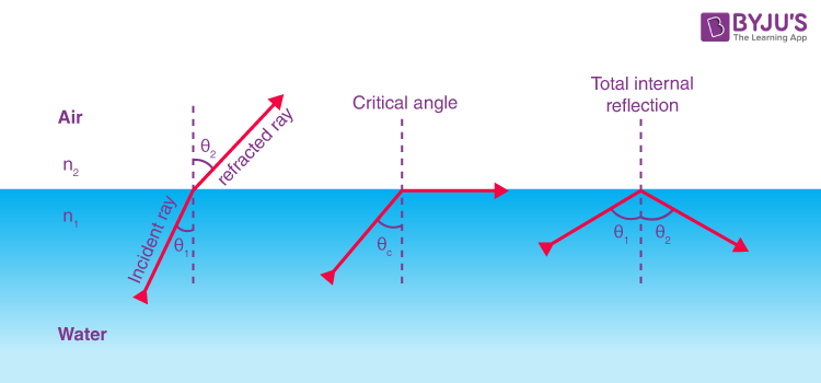 <p><span>When waves travel from a more dense medium (slower wave speed) to a less dense medium (faster wave speed) both reflection and refraction occur at the boundary. </span></p><p><span>At angles greater than a certain angle of incidence, called the critical angle, no refraction occurs. This means that only the reflected ray is produced at the boundary. </span></p><p><span>This reflected ray stays inside the first medium, with no refracted ray able to exit the medium. This process is called total internal reflection</span></p>