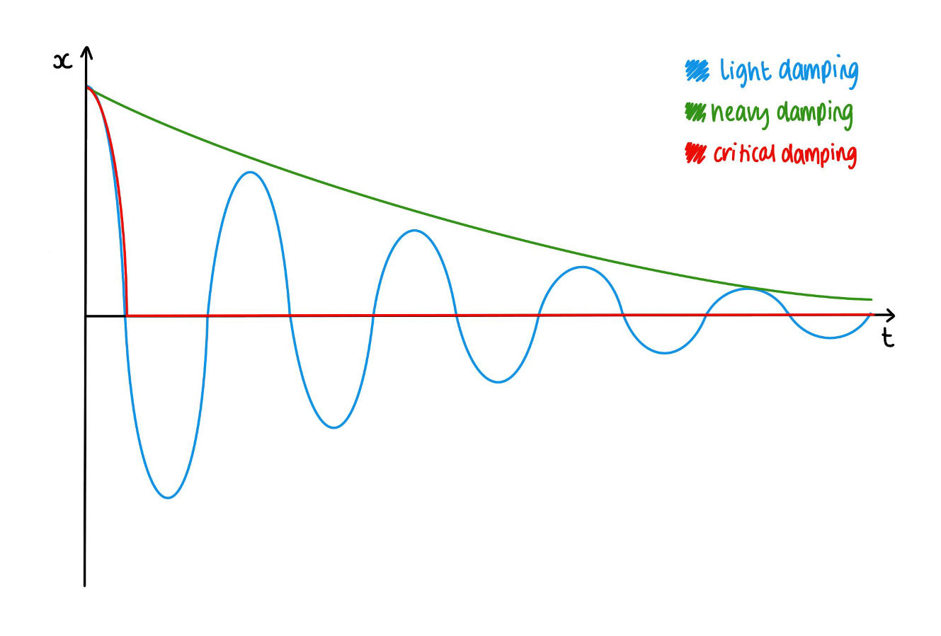 <p><span><br>Light damping occurs naturally (e.g. pendulum oscillating in air), and the amplitude decreases exponentially (but time period remains constant as A and T are independent). When heavy damping occurs (e.g. pendulum oscillating in water) the amplitude decreases dramatically. In critical damping (e.g. pendulum oscillating in treacle) the object is stopped in as short a time as possible without overshooting equilibrium.</span></p>