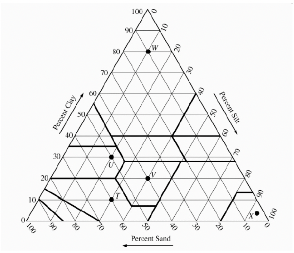 <p>Which soil composition would be the best choice for lining a landfill?</p>