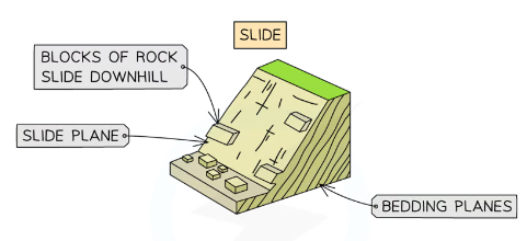 <p><mark data-color="green">Water </mark>between<mark data-color="green"> the sheets of rock</mark> (<mark data-color="green">bedding planes</mark>) and the<mark data-color="green"> rock face reduces frictio</mark>n allowing<mark data-color="green"> large chunks of rock</mark> to <mark data-color="green">slide down the cliff.</mark></p>