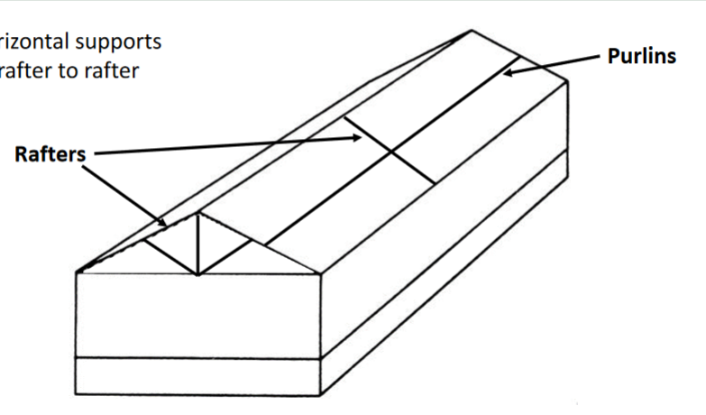 <p>horizontal supports that run rafter to rafter</p>