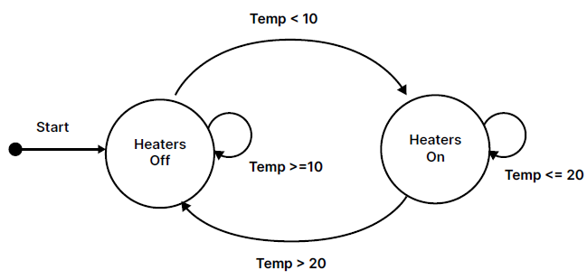 Simple state diagram