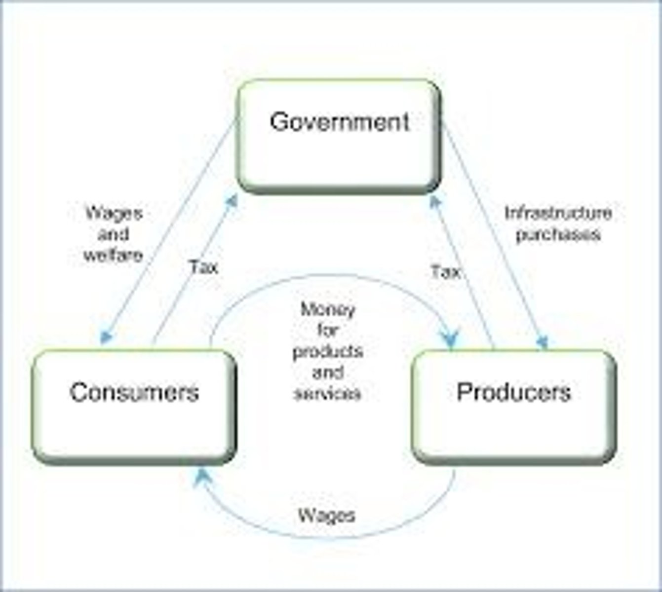 <p>Consumers, producers, and government.</p>