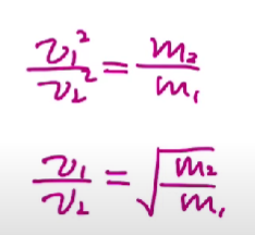 <ul><li><p>If the particle has a greater molar mass, then they will have slower average speed. </p></li><li><p>If the particle has a lower molar mass, then they will have faster average speed. </p><ul><li><p><strong><em>This depends on the molar mass of the gas particles found in the sample, not the overall temperature. </em></strong></p></li></ul></li></ul>