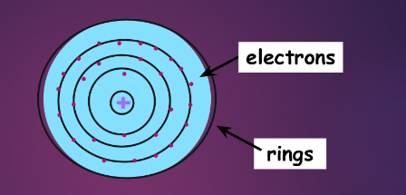 after rutherford's discovery, niels bohr proposed that electrons travel in definite rings (shells) around the nucleus