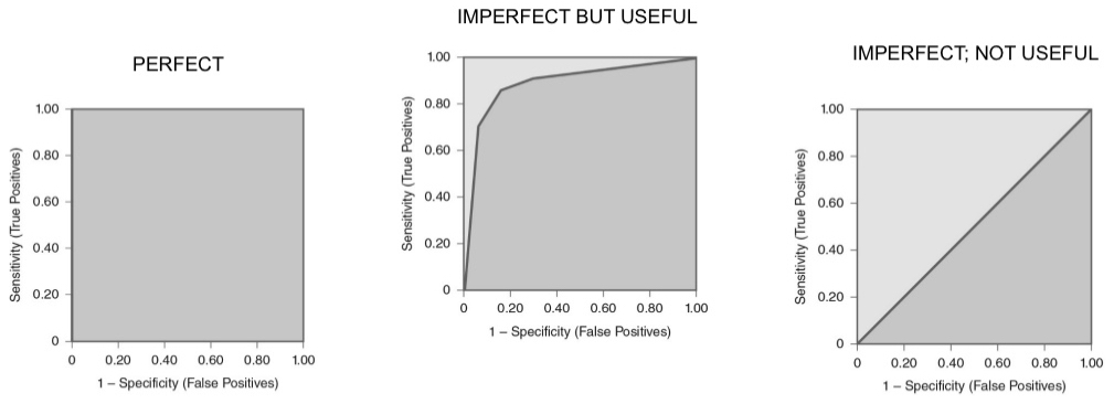 <p>used to compare diagnostic tests across different thresholds of sensitivity and specificity</p>