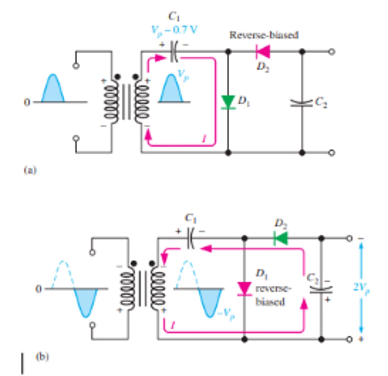 <p>During the positive half-cycle of the secondary voltage, diode D1 is forward-biased and D2 is reverse biased</p><p>During the negative half-cycle, diode D2 is forward biased and D1 is reverse-biased</p>