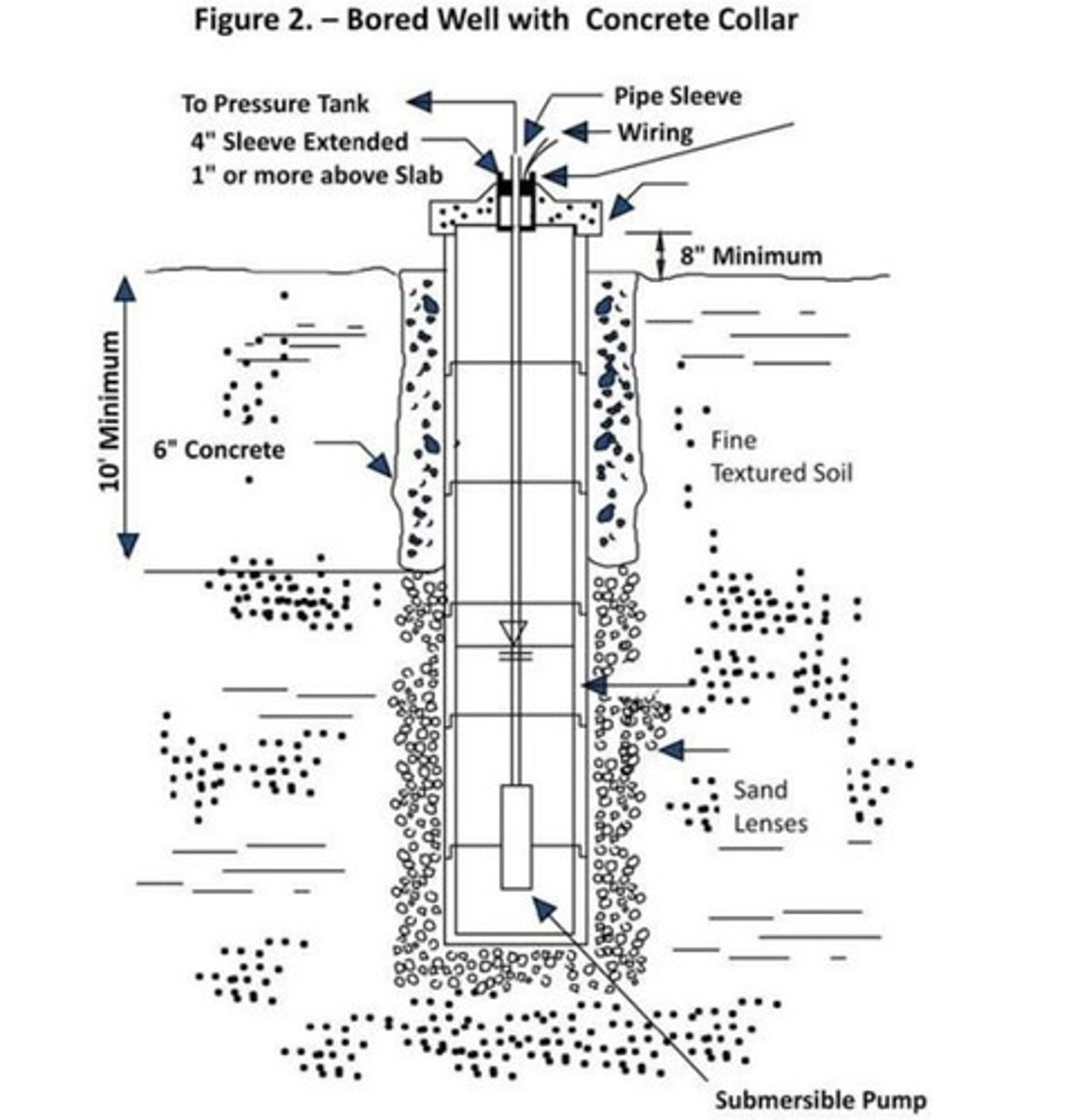 <p>Dug with earth augers, usually less than 30 meters deep, lined with metal, vitrified tile or concrete.</p>
