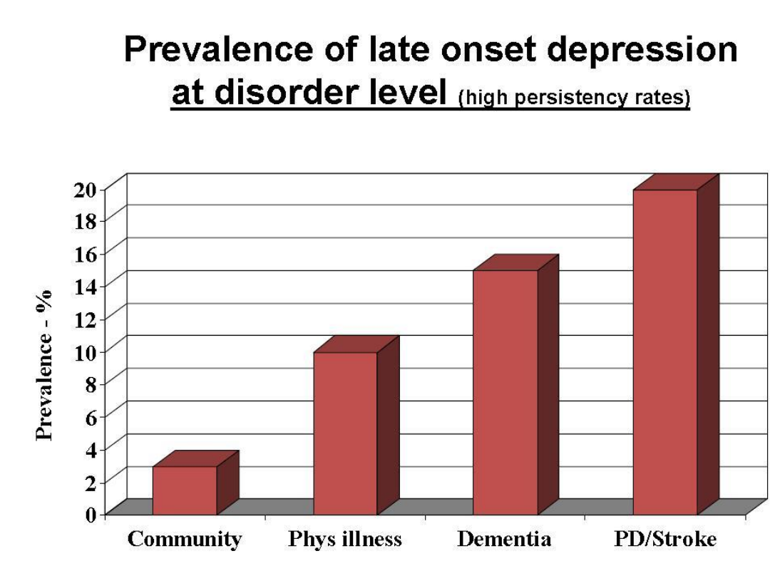 <p>5 à 15% depressieve verschijnselen </p><p>3% heeft majeure depressie</p>
