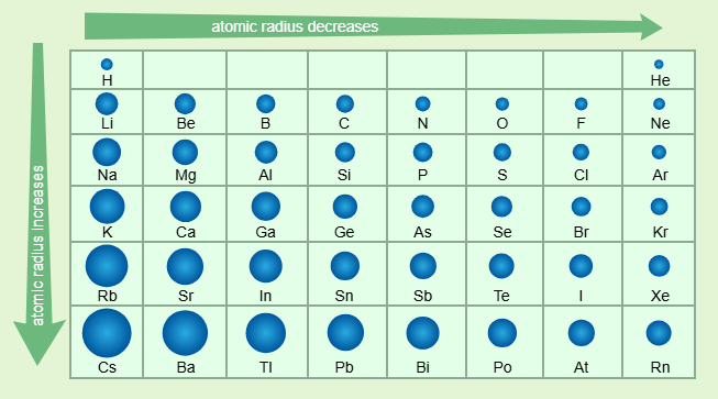 <p>distance from the center of the nucleus to the outermost electrons </p><p></p>