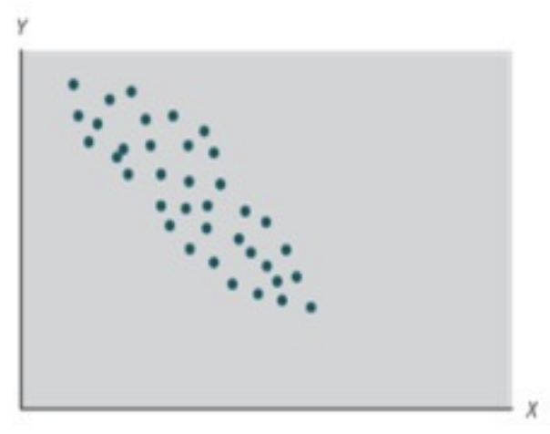 <p>Based on the graph below, the independent variable and dependent variable likely have…</p><ul><li><p>a strong, negative relationship</p></li><li><p>a weak, positive relationship</p></li><li><p>a weak, negative relationship</p></li><li><p>no relationship</p></li><li><p>a strong, positive relationship</p></li></ul>