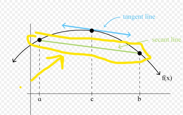 <p>The rate of change of a function over an interval [a, b], calculated as (f(b) - f(a)) / (b - a).</p>
