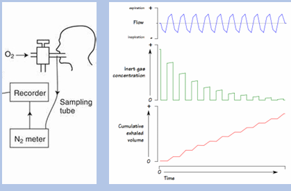 <p>-patient breathes in 100% oxygen and exhales into nitrogen detector</p><p>-after successive breaths, expired % nitrogen goes to zero, at which point FRC can be calculated from expired nitrogen volume</p><p>-less accurate than plethysmography due to: mouthpiece leaks, airway obstruction (prolongs nitrogen expiration), bullae (do not participate in breath)</p>