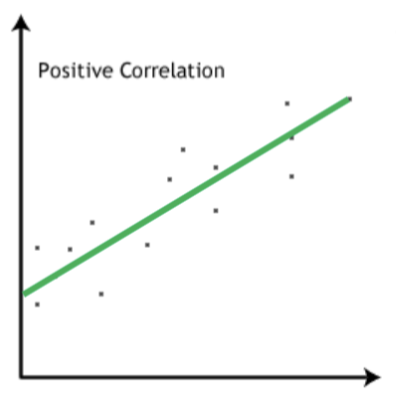 <p>variables increase and decrease together</p>