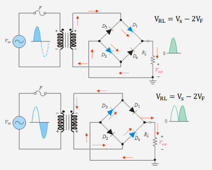 <p>The bridge full-wave rectifier circuit uses four diodes connected in bridge configuration across the entire secondary winding of a simple transformer.</p><p>During the positive half cycle, D1 and D2 conduct in series, while D3 and D4 are reverse-biased. </p><p>During the negative half cycle, D3 and D4 conduct in series, while D1 and D2 are reverse- biased.</p>