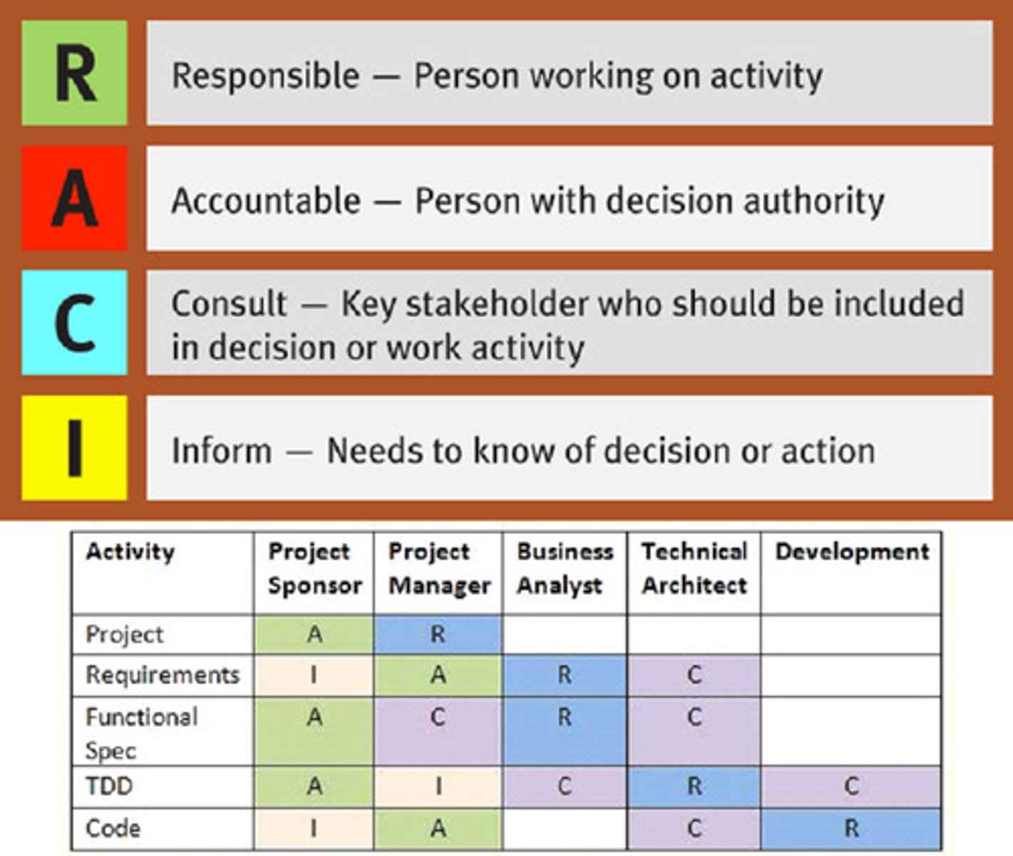 <p>A kind of responsibility assignment matrix that identifies the Responsible, Accountable, Consulting, and Informed.</p>