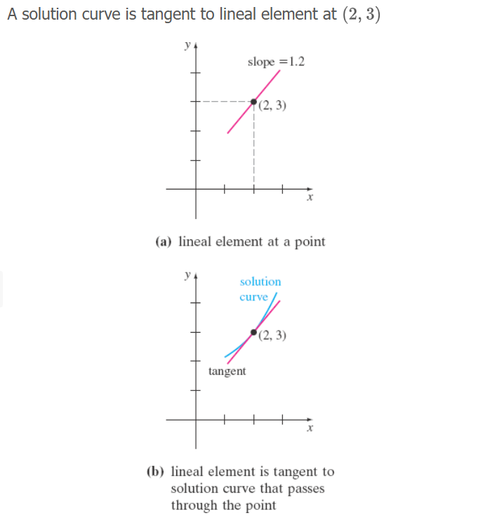 <p>“the value f(x,y) that the function f assigns to the pt. represents the slope of the line segment,” dy/dx = m</p><p>Note: passing through pts. on any horizontal line must have the same slope &amp; is parallel; slope of lineal along any vertical line vary</p>