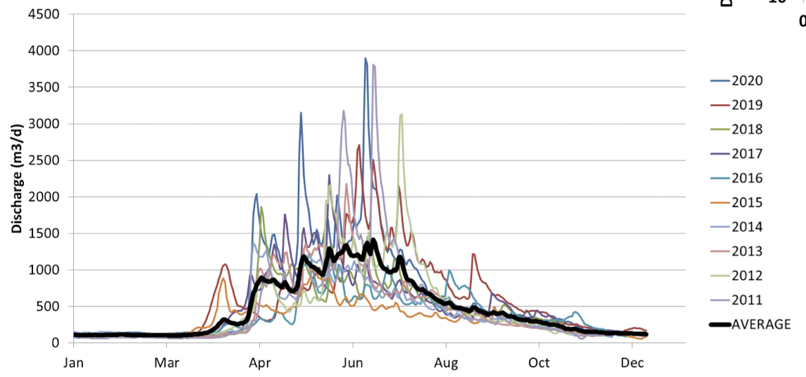 <p>magnitude - timing and peak of baseflow, annual runoff, R/P</p><p>variability - frequency/duration of exceedance, flashiness (spikey), predictability</p>