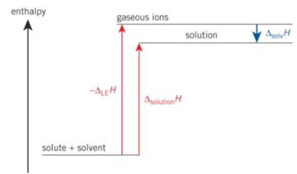 <p>Ionic substances do not dissolve so ions cannot form strong attractions with non polar solvent molecules so the down step is called enthalpy of solvated which is very s,all so enthalpy of solution is large and positive</p>